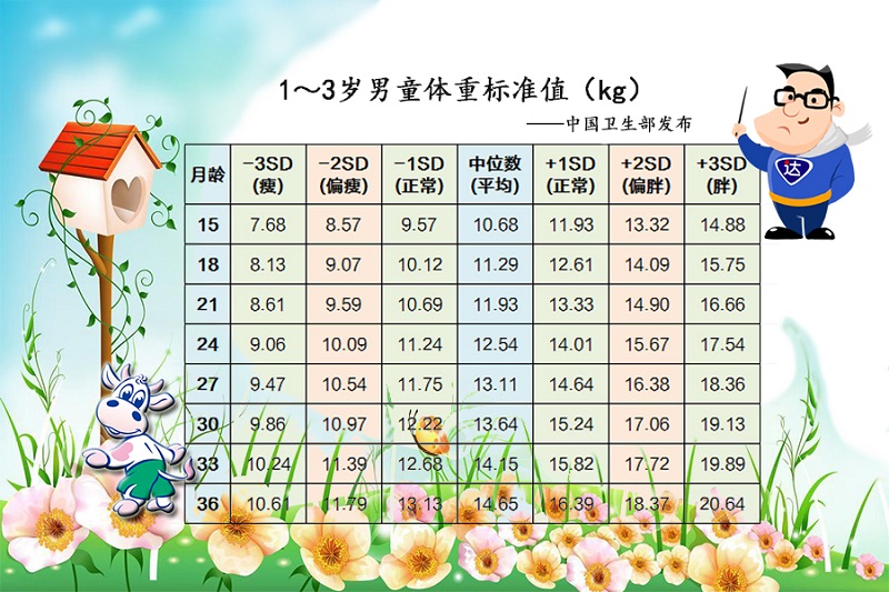 1-3岁男童体重标准值.jpg